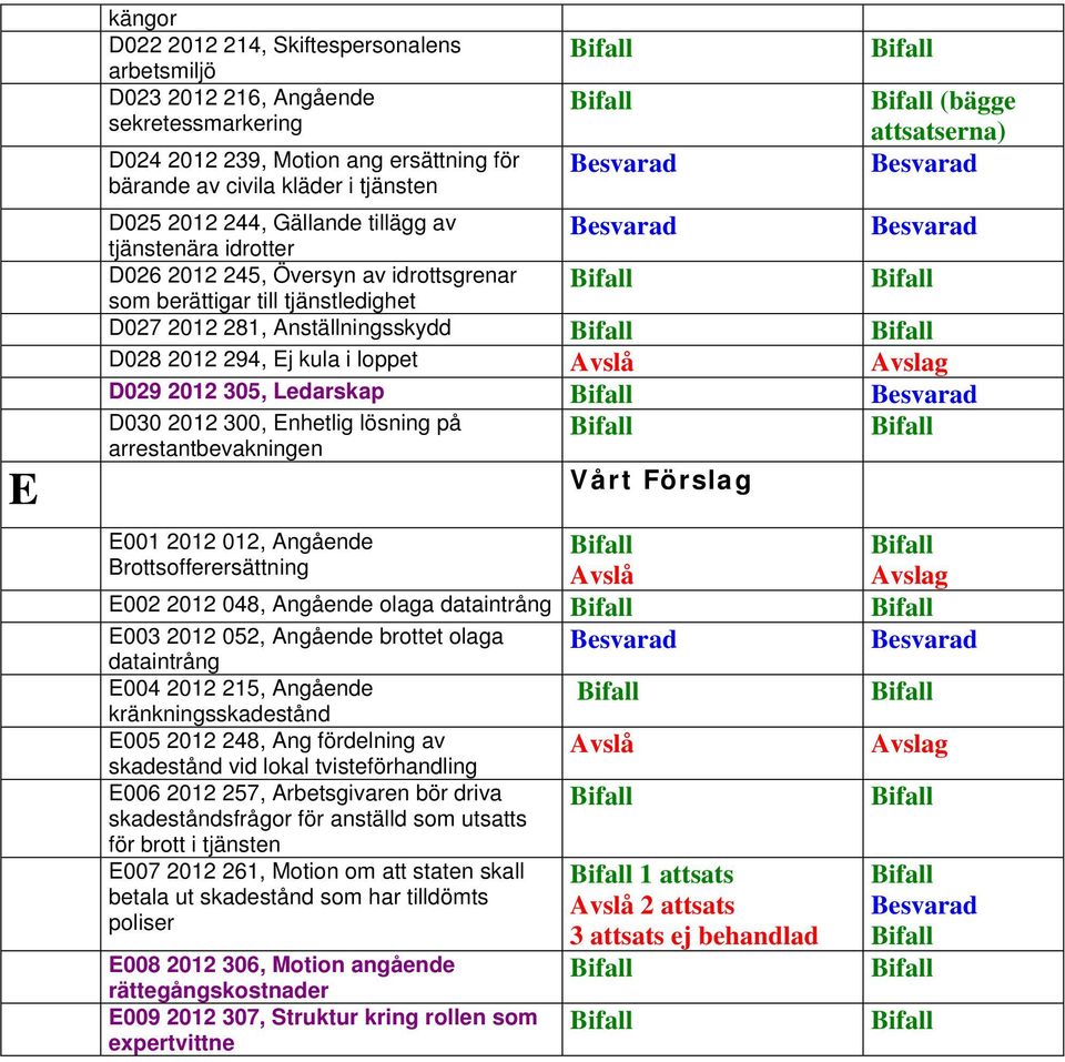 2012 305, Ledarskap D030 2012 300, Enhetlig lösning på arrestantbevakningen E001 2012 012, Angående Brottsofferersättning E002 2012 048, Angående olaga dataintrång E003 2012 052, Angående brottet