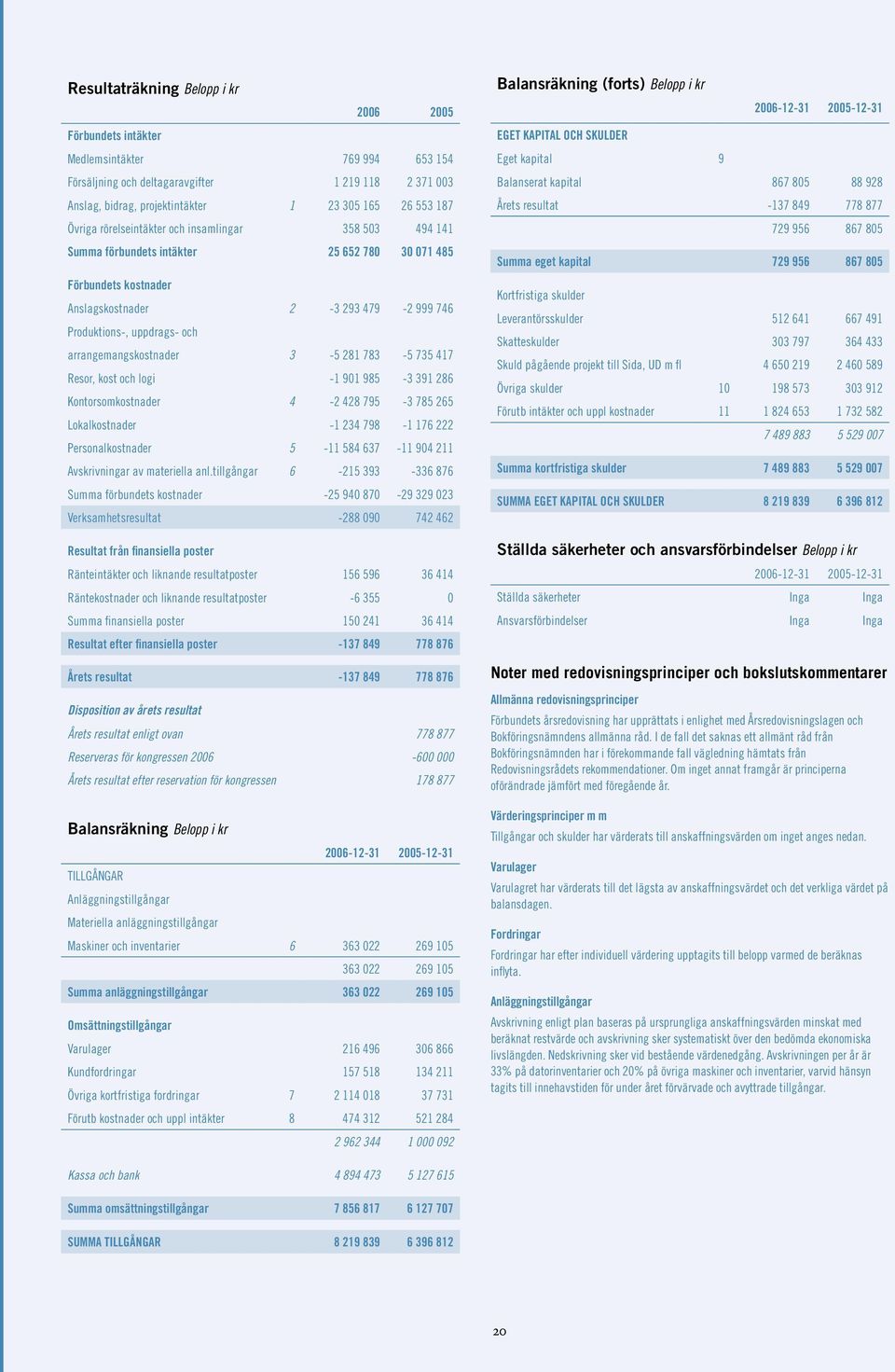 arrangemangskostnader 3-5 281 783-5 735 417 Resor, kost och logi -1 901 985-3 391 286 Kontorsomkostnader 4-2 428 795-3 785 265 Lokalkostnader -1 234 798-1 176 222 Personalkostnader 5-11 584 637-11