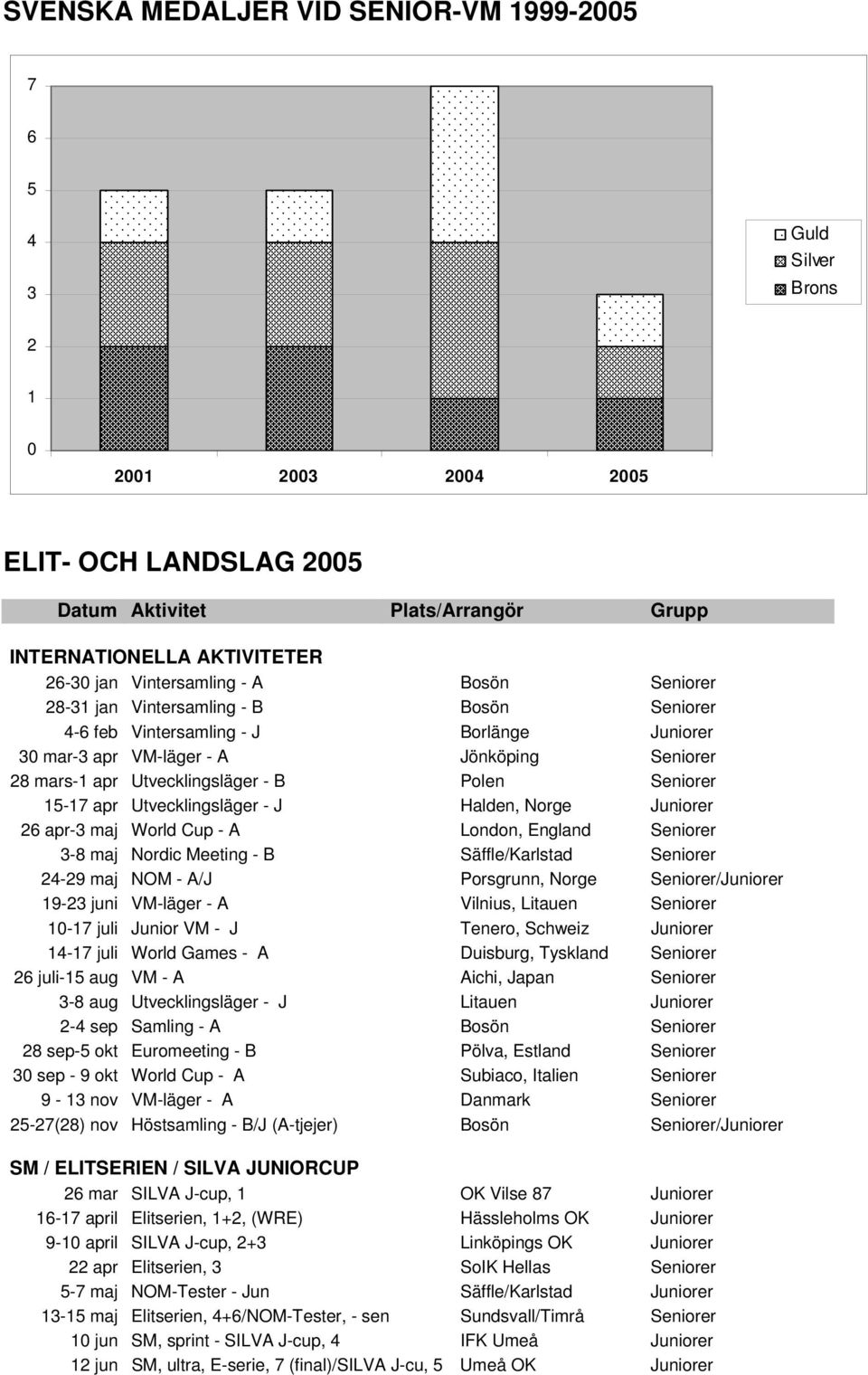 Polen Seniorer 15-17 apr Utvecklingsläger - J Halden, Norge Juniorer 26 apr-3 maj World Cup - A London, England Seniorer 3-8 maj Nordic Meeting - B Säffle/Karlstad Seniorer 24-29 maj NOM - A/J