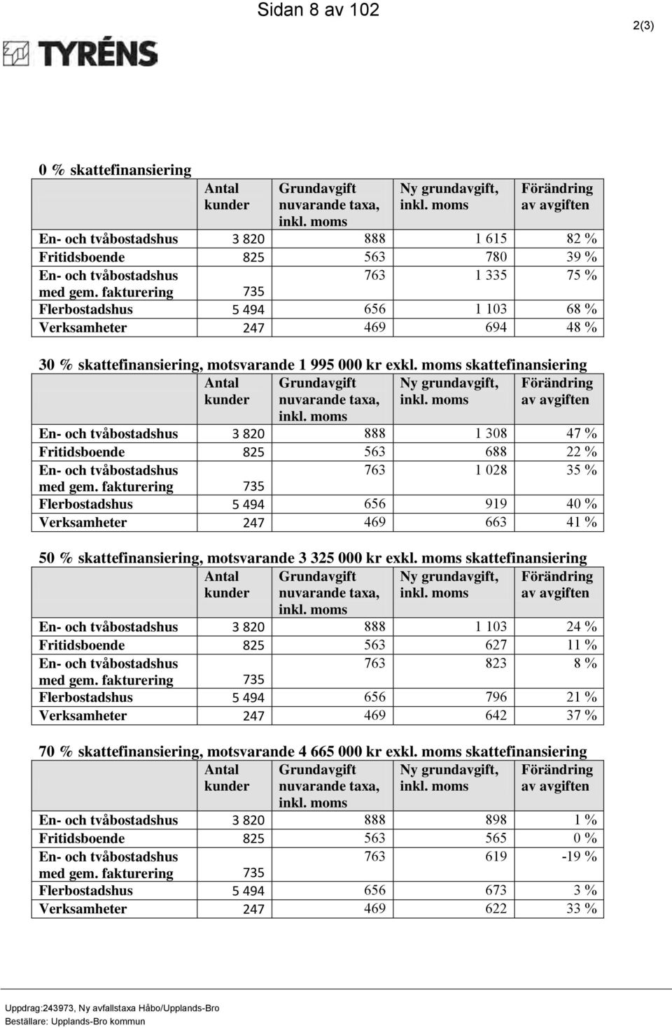 fakturering 735 Flerbostadshus 5 494 656 1 103 68 % Verksamheter 247 469 694 48 % 30 % skattefinansiering, motsvarande 1 995 000 kr exkl.