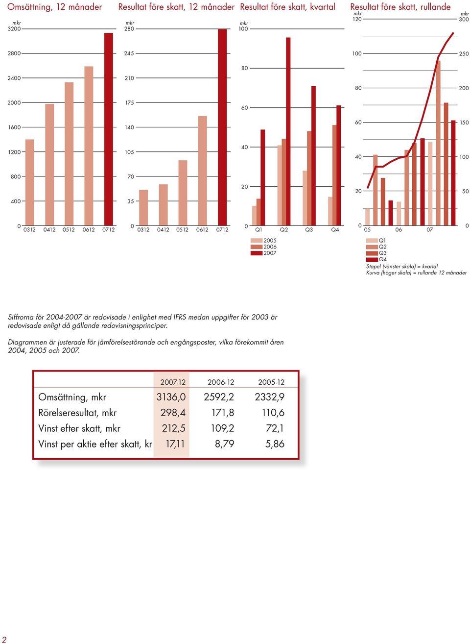 skala) = rullande 12 månader Siffrorna för 2004-2007 är redovisade i enlighet med IFRS medan uppgifter för 2003 är redovisade enligt då gällande redovisningsprinciper.