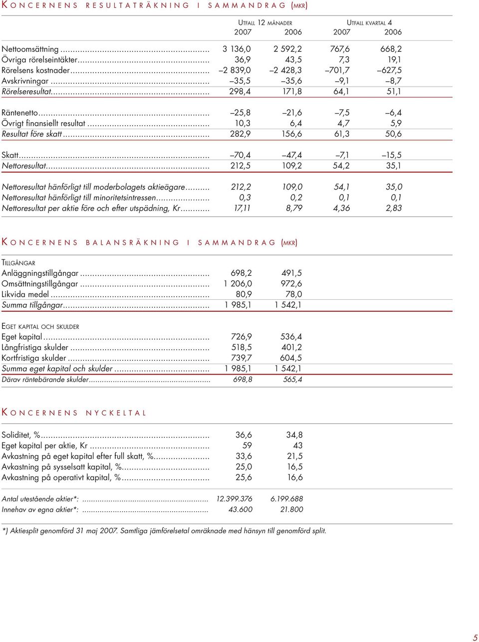 .. 25,8 21,6 7,5 6,4 Övrigt finansiellt resultat... 10,3 6,4 4,7 5,9 Resultat före skatt... 282,9 156,6 61,3 50,6 Skatt... 70,4 47,4 7,1 15,5 Nettoresultat.