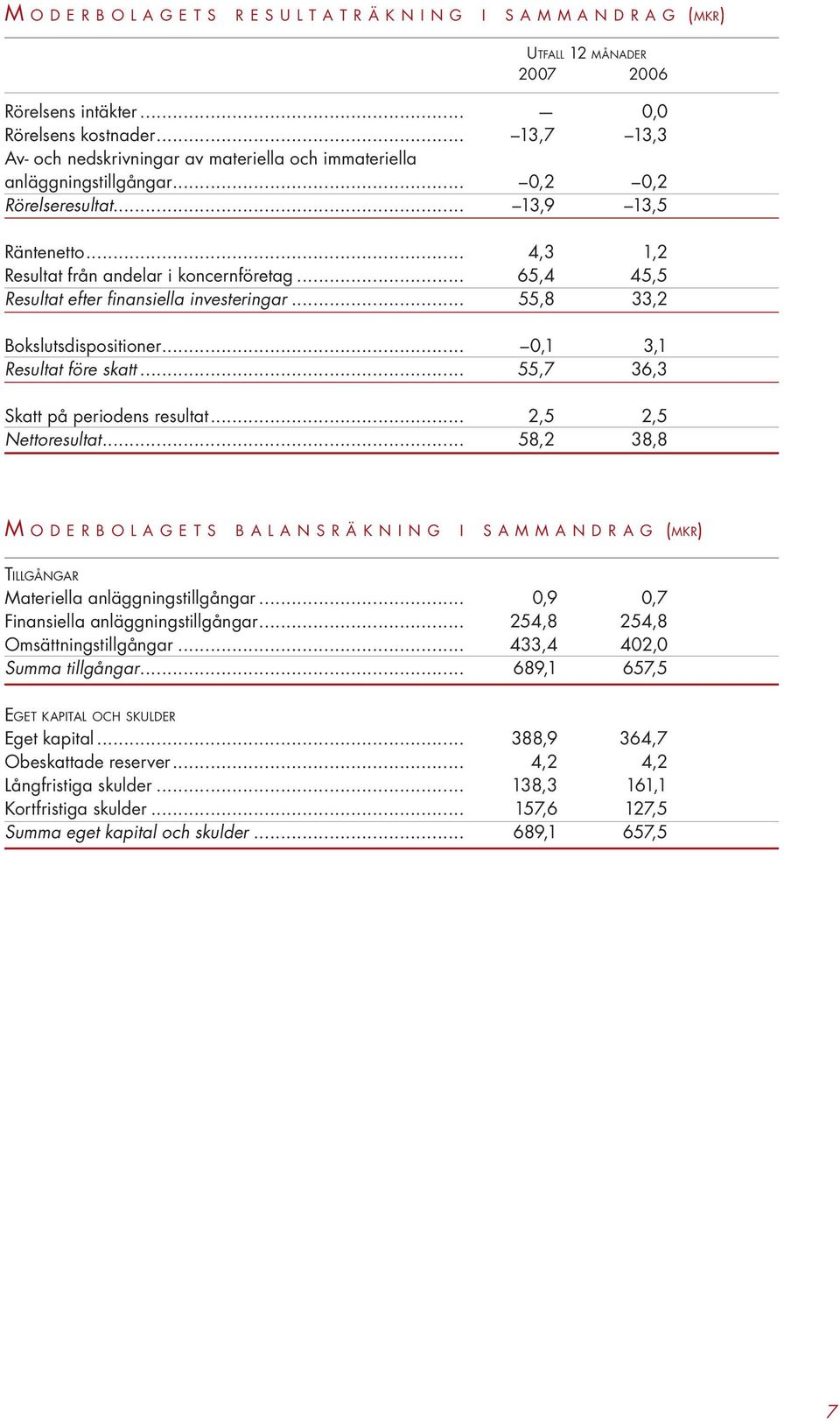 .. 65,4 45,5 Resultat efter finansiella investeringar... 55,8 33,2 Bokslutsdispositioner... 0,1 3,1 Resultat före skatt... 55,7 36,3 Skatt på periodens resultat... 2,5 2,5 Nettoresultat.