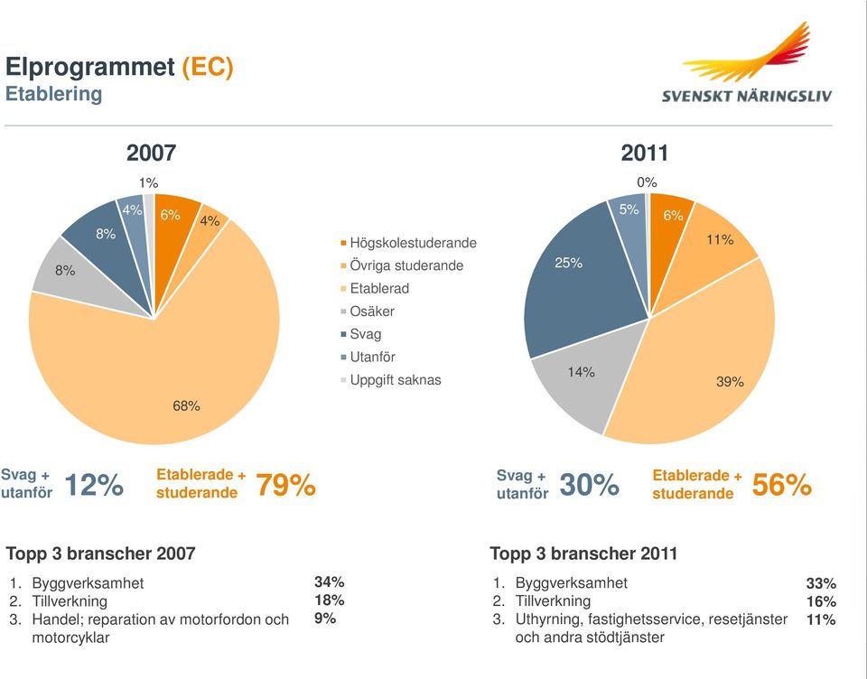 Topp 3 branscher 2007 Topp 3 branscher 2011 1. Byggverksamhet 2. Tillverkning 3.