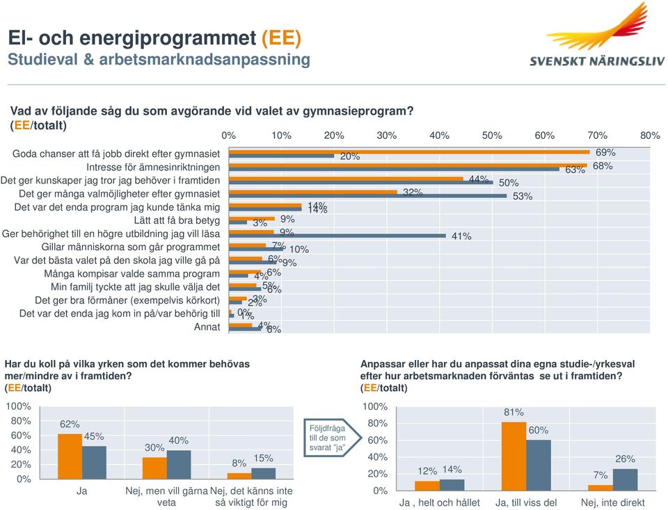 jag kunde tänka mig Lätt att få bra betyg Ger behörighet till en högre utbildning jag vill läsa Gillar människorna som går programmet Var det bästa valet på den skola jag ville gå på Många kompisar