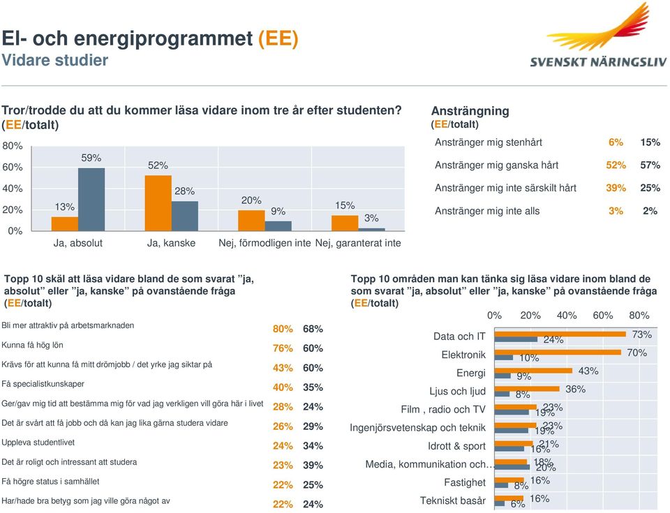 25% Anstränger mig inte alls 3% 2% Topp 10 skäl att läsa vidare bland de som svarat ja, absolut eller ja, kanske på ovanstående fråga Bli mer attraktiv på arbetsmarknaden 8 6 Kunna få hög lön 76% 6