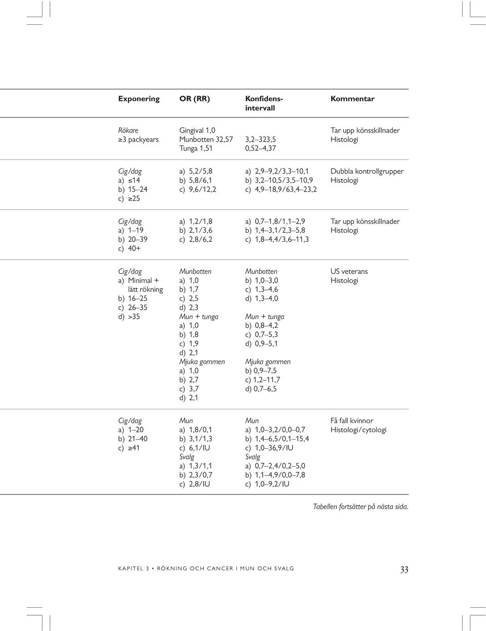 2,1/3,6 b) 1,4 3,1/2,3 5,8 Histologi b) 20 39 c) 2,8/6,2 c) 1,8 4,4/3,6 11,3 c) 40+ Cig/dag Munbotten Munbotten US veterans a) Minimal + a) 1,0 b) 1,0 3,0 Histologi lätt rökning b) 1,7 c) 1,3 4,6 b)