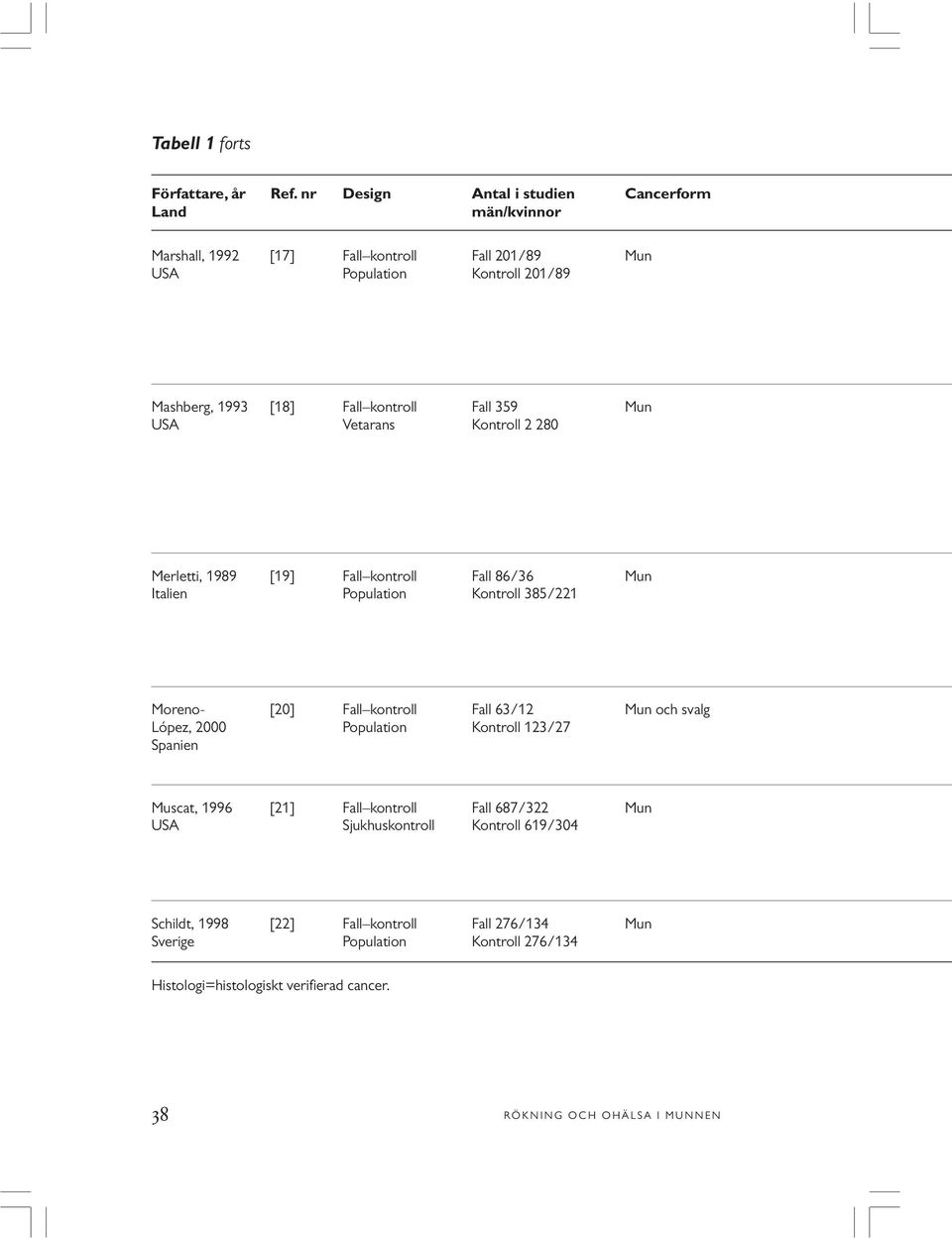 Fall 359 Mun USA Vetarans Kontroll 2 280 Merletti, 1989 [19] Fall kontroll Fall 86/36 Mun Italien Population Kontroll 385/221 Moreno- [20] Fall kontroll Fall 63/12 Mun