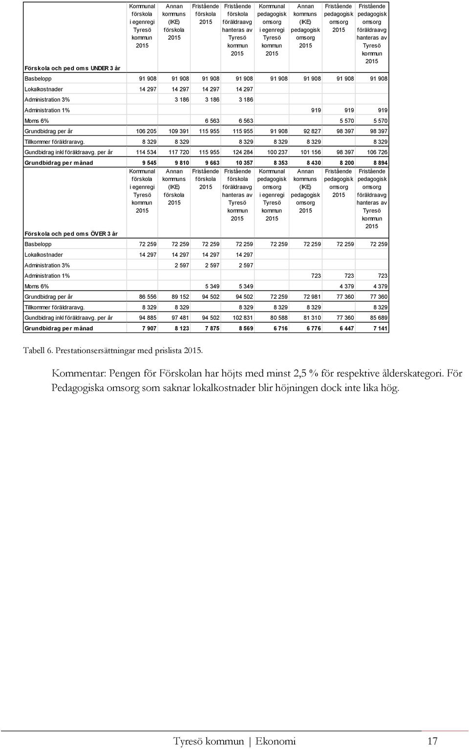 3 186 Administration 1% 919 919 919 Moms 6% 6 563 6 563 5 570 5 570 Grundbidrag per år 106 205 109 391 115 955 115 955 91 908 92 827 98 397 98 397 Tillkommer föräldraravg.