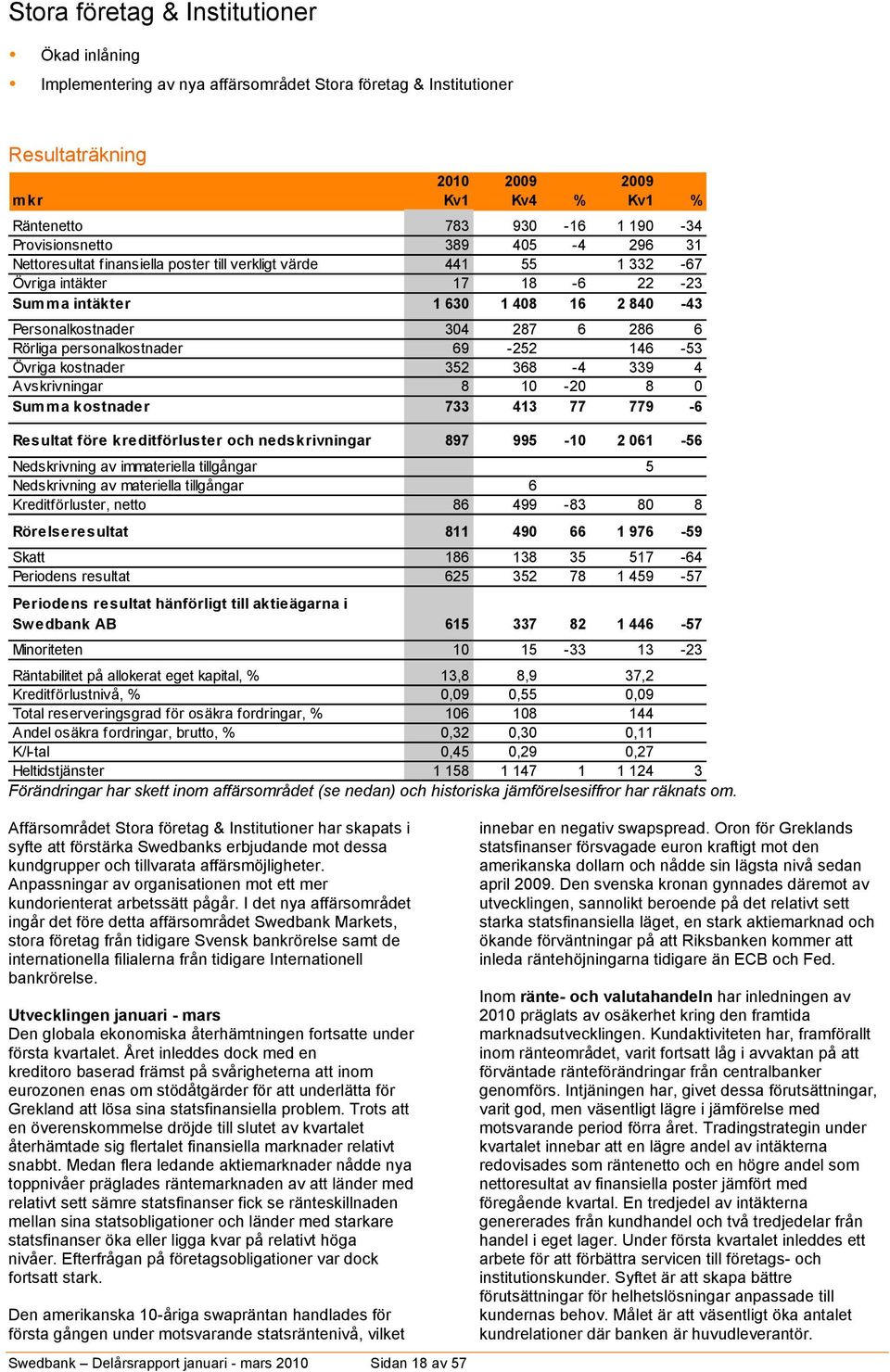 286 6 Rörliga personalkostnader 69-252 146-53 Övriga kostnader 352 368-4 339 4 Avskrivningar 8 10-20 8 0 Summa kostnader 733 413 77 779-6 Resultat före kreditförluster och nedskrivningar 897 995-10 2