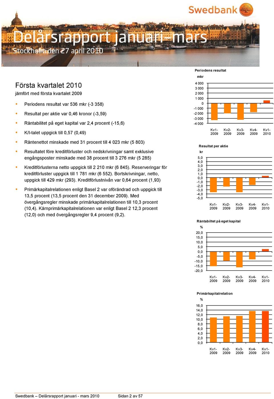 803) Resultatet före kreditförluster och nedskrivningar samt exklusive engångsposter minskade med 38 procent till 3 276 mkr (5 285) Kreditförlusterna netto uppgick till 2 210 mkr (6 845).