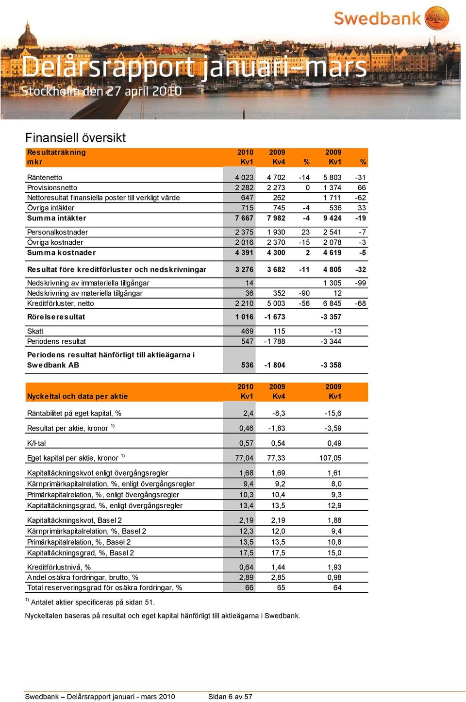 4 619-5 Resultat före kreditförluster och nedskrivningar 3 276 3 682-11 4 805-32 Nedskrivning av immateriella tillgångar 14 0 1 305-99 Nedskrivning av materiella tillgångar 36 352-90 12