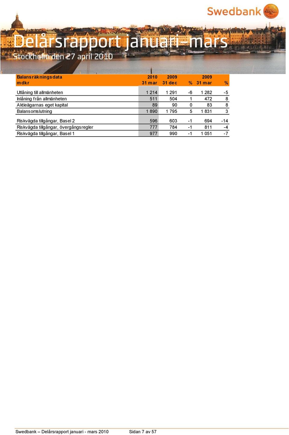 1 795 5 1 831 3 Riskvägda tillgångar, Basel 2 596 603-1 694-14 Riskvägda tillgångar, övergångsregler 777