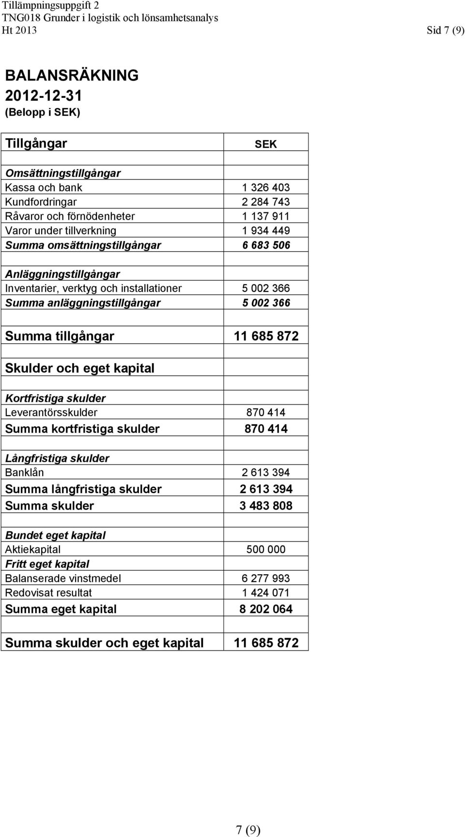 Skulder och eget kapital Kortfristiga skulder Leverantörsskulder 870 414 Summa kortfristiga skulder 870 414 Långfristiga skulder Banklån 2 613 394 Summa långfristiga skulder 2 613 394 Summa skulder 3