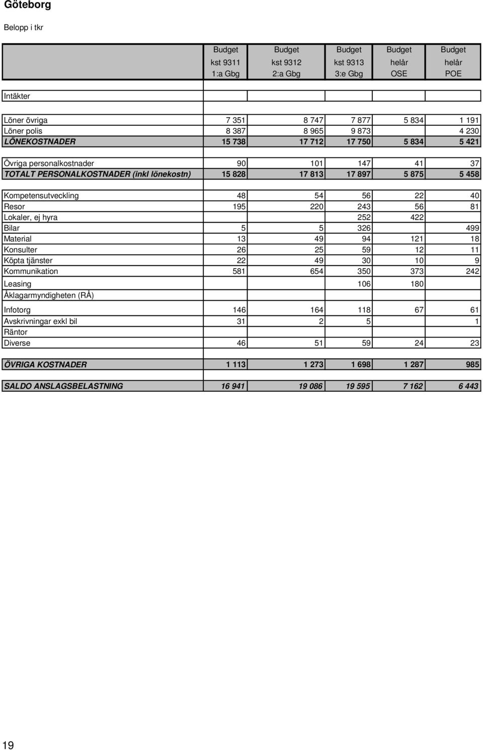 48 54 56 22 40 Resor 195 220 243 56 81 Lokaler, ej hyra 252 422 Bilar 5 5 326 499 Material 13 49 94 121 18 Konsulter 26 25 59 12 11 Köpta tjänster 22 49 30 10 9 Kommunikation 581 654 350 373 242