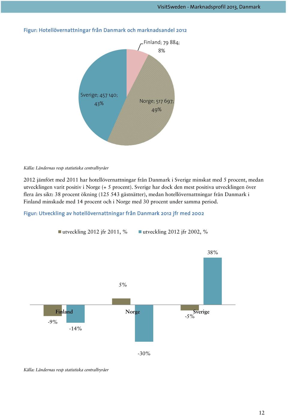 Sverige har dock den mest positiva utvecklingen över flera års sikt: 38 procent ökning (125 543 gästnätter), medan hotellövernattningar från Danmark i Finland minskade med 14 procent och i Norge