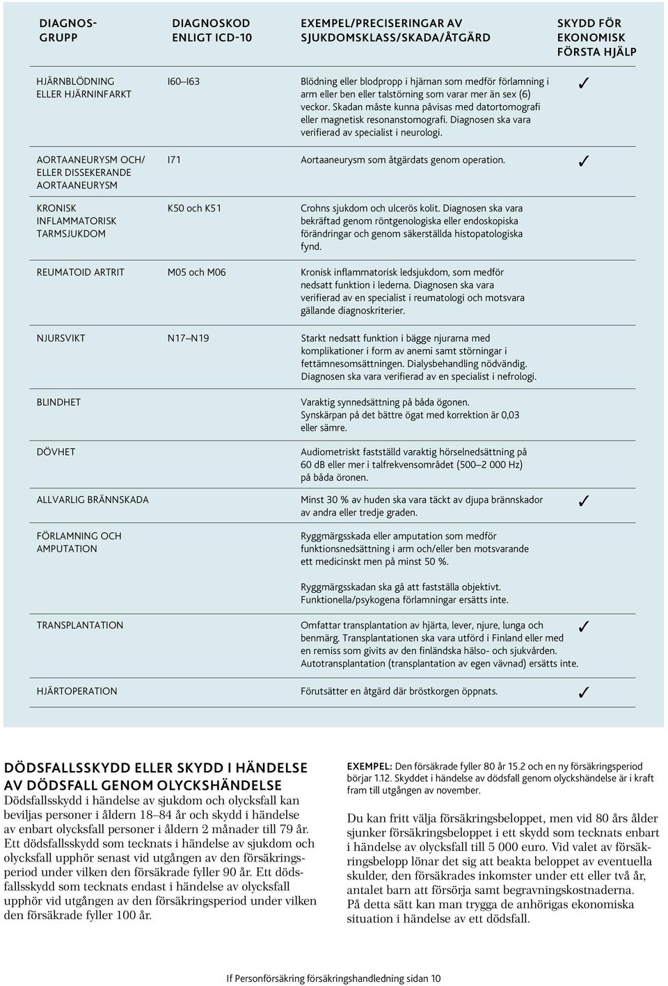 Diagnosen ska vara verifierad av specialist i neurologi. AORTAANEURYSM OCH/ ELLER DISSEKERANDE AORTAANEURYSM I71 Aortaaneurysm som åtgärdats genom operation.