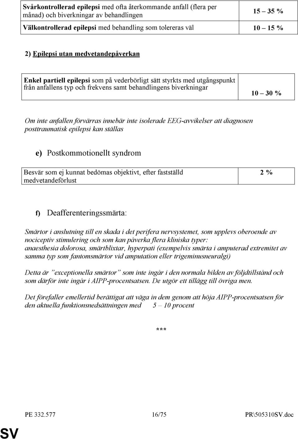 inte isolerade EEG-avvikelser att diagnosen posttraumatisk epilepsi kan ställas e) Postkommotionellt syndrom Besvär som ej kunnat bedömas objektivt, efter fastställd medvetandeförlust 2 % f)