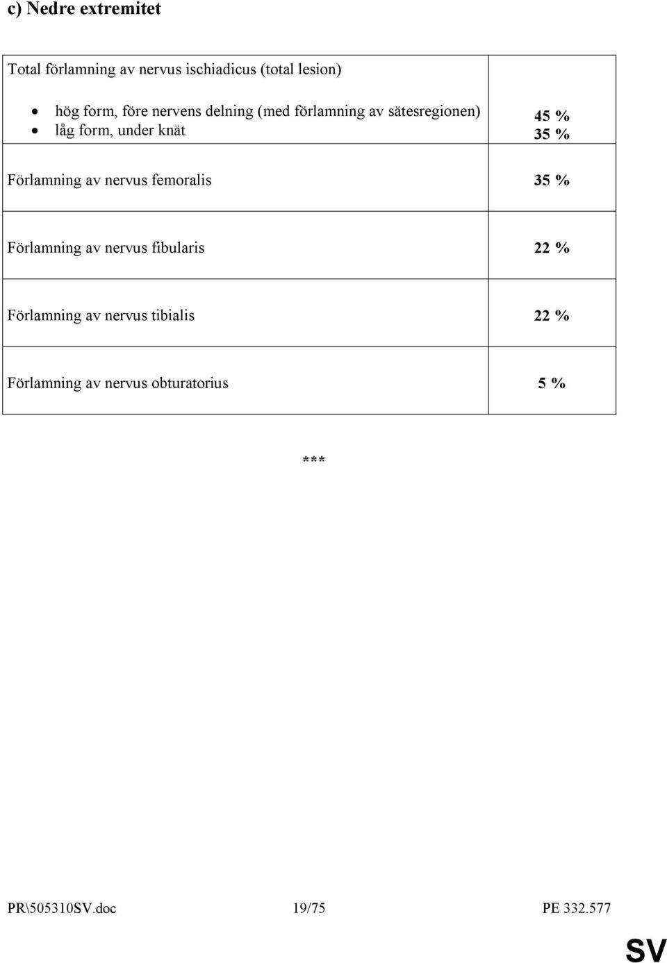 Förlamning av nervus femoralis 35 % Förlamning av nervus fibularis 22 % Förlamning av