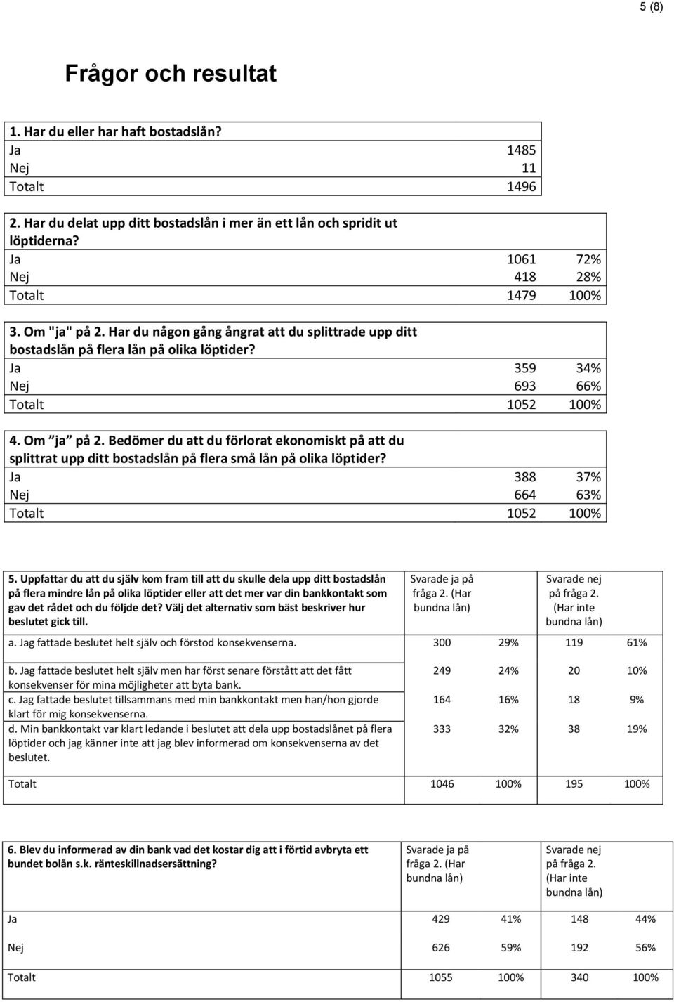 Om ja på 2. Bedömer du att du förlorat ekonomiskt på att du splittrat upp ditt bostadslån på flera små lån på olika löptider? Ja 388 37% Nej 664 63% Totalt 1052 100% 5.