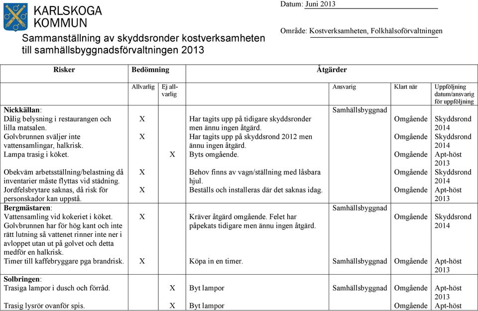 Jordfelsbrytare saknas, då risk för personskador kan uppstå. Bergmästaren: Vattensamling vid kokeriet i köket.