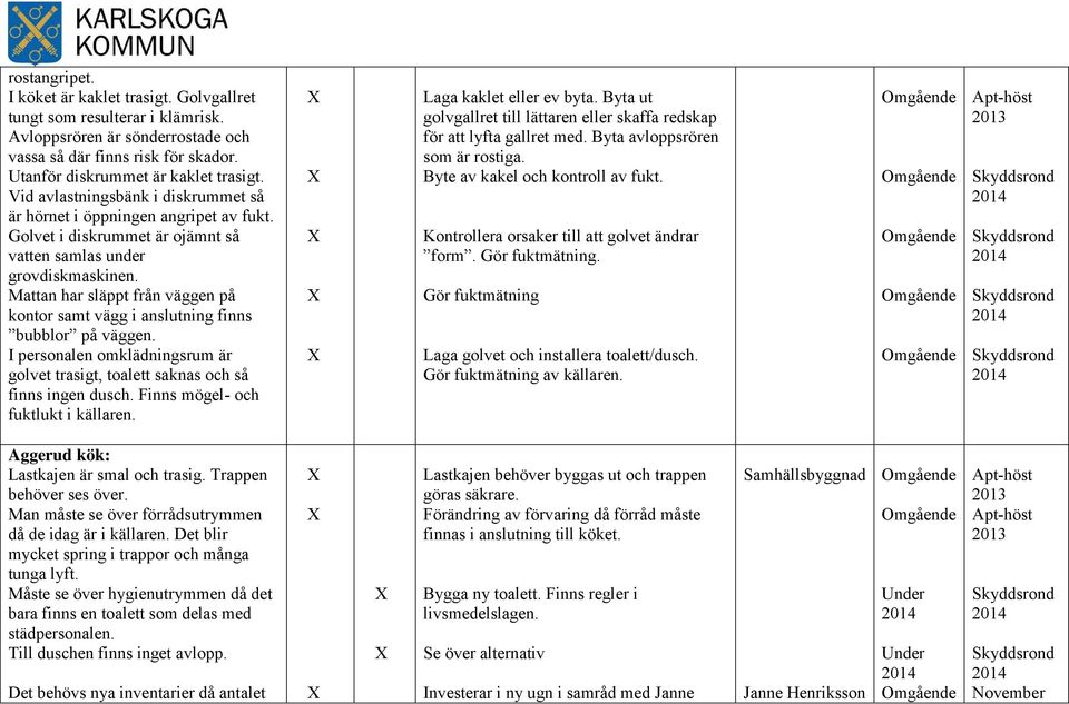 Mattan har släppt från väggen på kontor samt vägg i anslutning finns bubblor på väggen. I personalen omklädningsrum är golvet trasigt, toalett saknas och så finns ingen dusch.