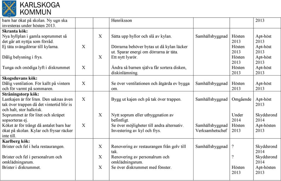 Den saknas även tak över trappen då det vintertid blir is och halt, stor halkrisk. Soprummet är för litet och skräpet sopsorteras ej. Köket är för trångt då antalet barn har ökat på skolan.