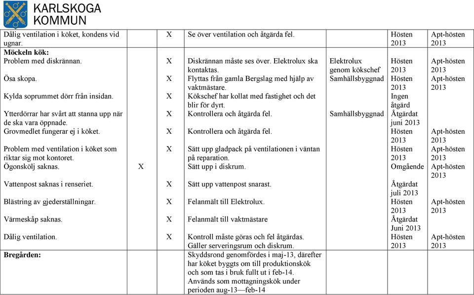 Dålig ventilation. Bregården: Se över ventilation och åtgärda fel. Diskrännan måste ses över. Elektrolux ska kontaktas. Flyttas från gamla Bergslag med hjälp av vaktmästare.