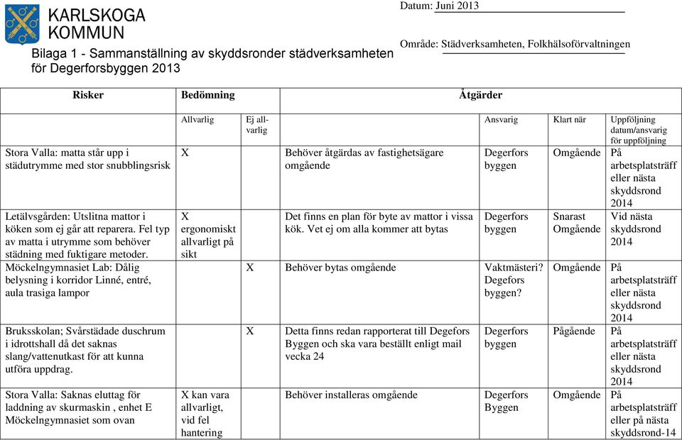 Möckelngymnasiet Lab: Dålig belysning i korridor Linné, entré, aula trasiga lampor Bruksskolan; Svårstädade duschrum i idrottshall då det saknas slang/vattenutkast för att kunna utföra uppdrag.