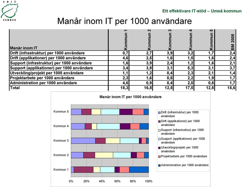 2,3 2,1 1,4 Projektarbete per 1000 användare 2,3 1,6 0,8 2,2 1,9 1,7 Administration per 1000 användare 4,6 0,9 0,4 2,0 0,8 1,7 Total 18,3 16,8 12,5 17,5 12,8 15,6 Manår inom IT per 1000 användare