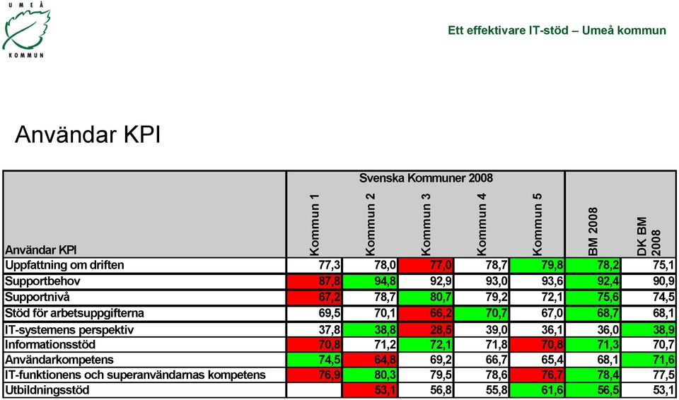 perspektiv 37,8 38,8 28,5 39,0 36,1 36,0 38,9 Informationsstöd 70,8 71,2 72,1 71,8 70,8 71,3 70,7 Användarkompetens 74,5 64,8 69,2 66,7 65,4