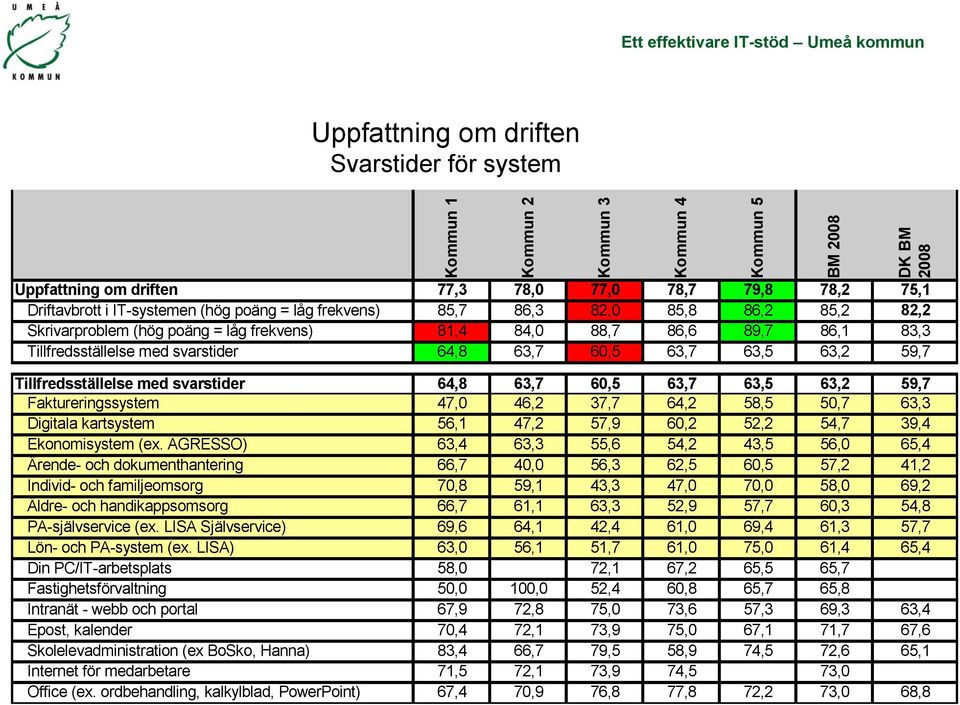 63,7 60,5 63,7 63,5 63,2 59,7 Faktureringssystem 47,0 46,2 37,7 64,2 58,5 50,7 63,3 Digitala kartsystem 56,1 47,2 57,9 60,2 52,2 54,7 39,4 Ekonomisystem (ex.