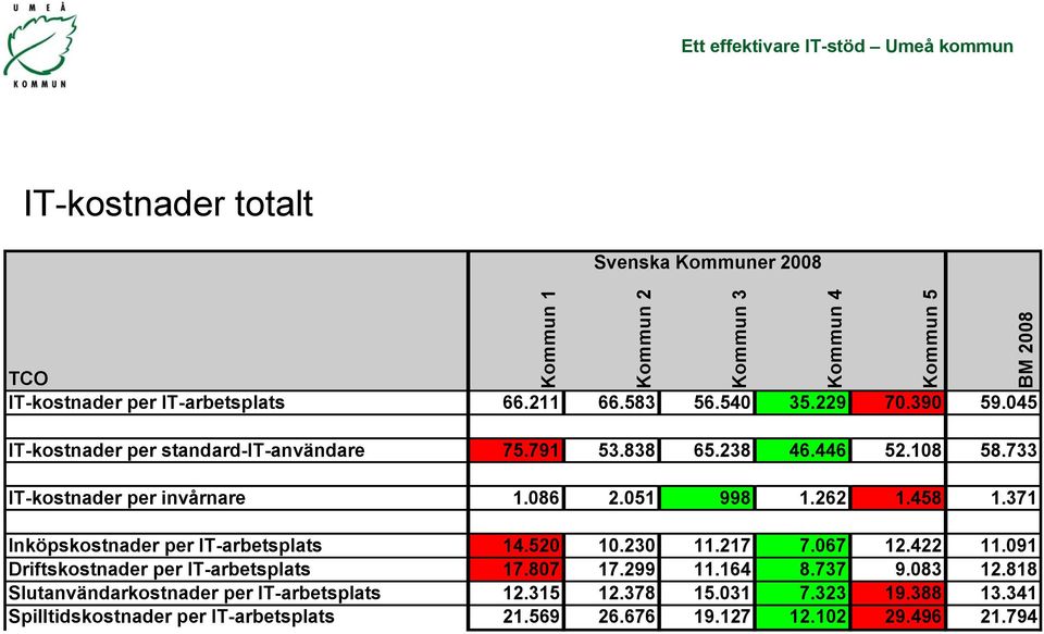 051 998 1.262 1.458 1.371 Inköpskostnader per IT-arbetsplats 14.520 10.230 11.217 7.067 12.422 11.091 Driftskostnader per IT-arbetsplats 17.