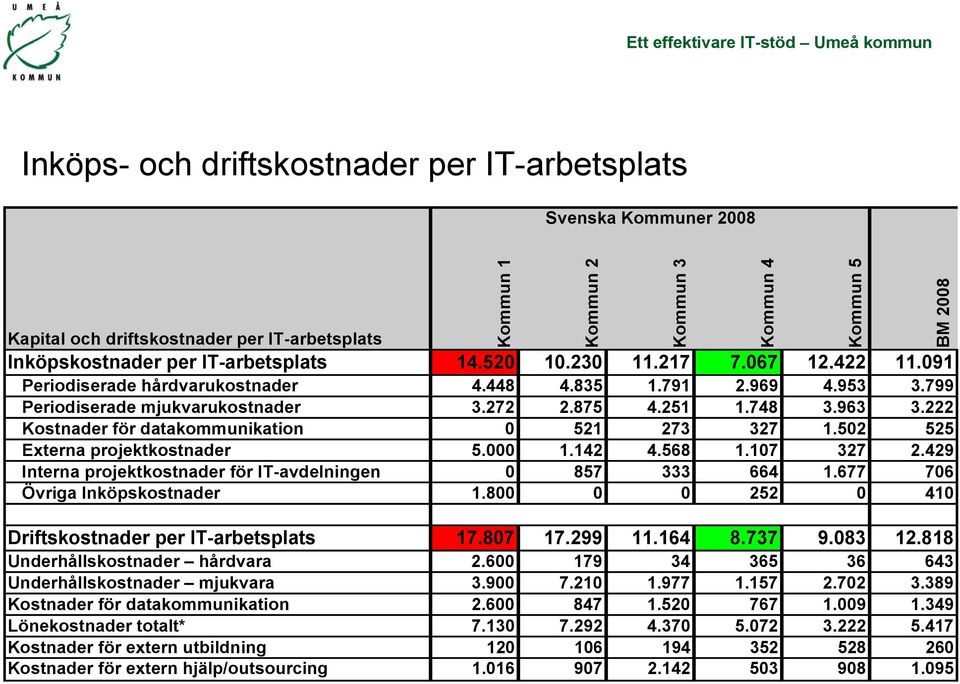 502 525 Externa projektkostnader 5.000 1.142 4.568 1.107 327 2.429 Interna projektkostnader för IT-avdelningen 0 857 333 664 1.677 706 Övriga Inköpskostnader 1.