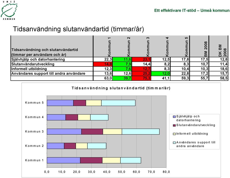 support till andra användare 13,6 12,6 25,2 12,0 22,8 17,2 15,7 63,0 39,7 75,3 41,1 59,3 55,7 58,5 Tidsanvändning slutanvändartid (timmar/år) DK BM
