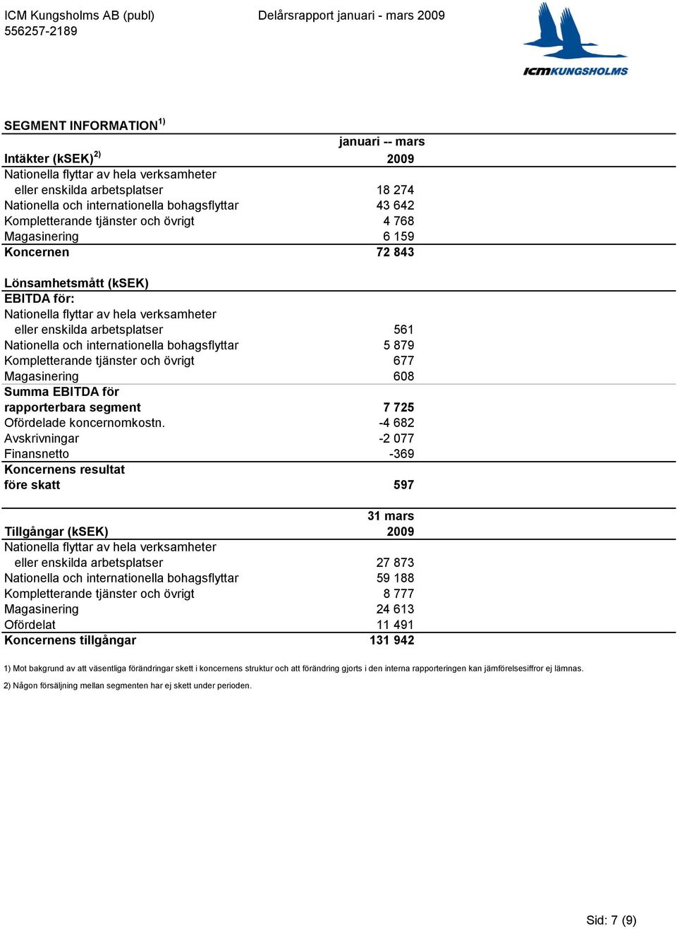 241 564 257 514 Lönsamhetsmått (ksek) 2009 2008 2009 2008 2008 12-mån EBITDA för: Nationella flyttar av hela verksamheter eller enskilda arbetsplatser 0 0 561 0 Nationella och internationella