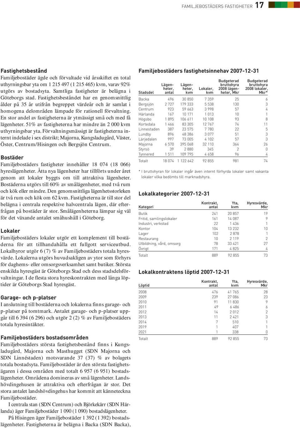 Fastighetsbeståndet har en genomsnittlig ålder på 35 år utifrån begreppet värdeår och är samlat i homogena delområden lämpade för rationell förvaltning.