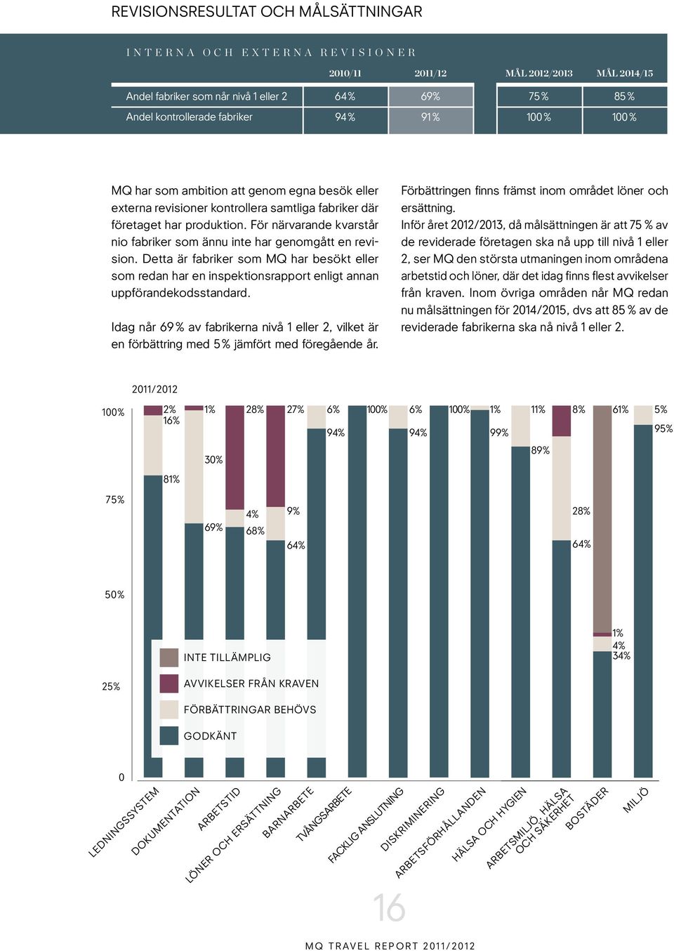 För närvarande kvarstår nio fabriker som ännu inte har genomgått en revision. Detta är fabriker som MQ har besökt eller som redan har en inspektionsrapport enligt annan uppförandekodsstandard.