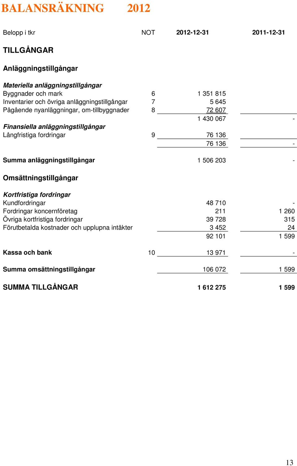 Summa anläggningstillgångar 1 506 203 - Omsättningstillgångar Kortfristiga fordringar Kundfordringar 48 710 - Fordringar koncernföretag 211 1 260 Övriga kortfristiga fordringar