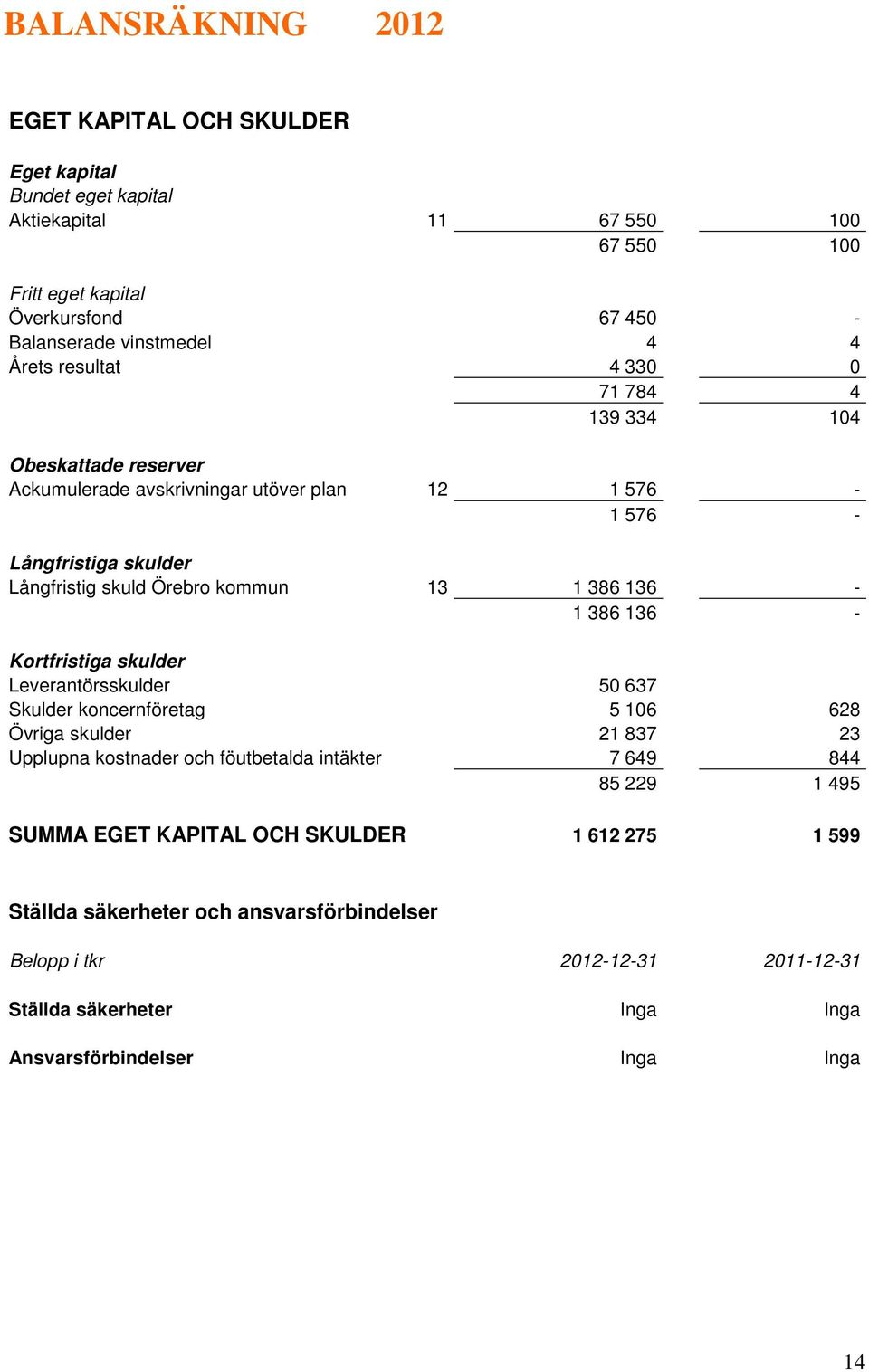 136-1 386 136 - Kortfristiga skulder Leverantörsskulder 50 637 Skulder koncernföretag 5 106 628 Övriga skulder 21 837 23 Upplupna kostnader och föutbetalda intäkter 7 649 844 85 229 1