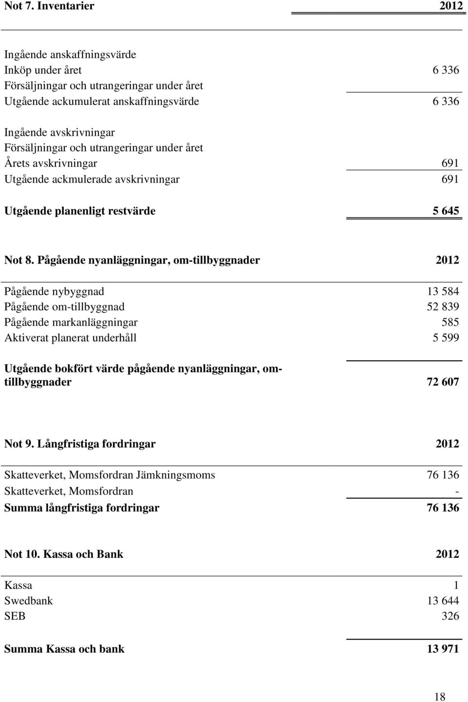 utrangeringar under året Årets avskrivningar 691 Utgående ackmulerade avskrivningar 691 Utgående planenligt restvärde 5 645 Not 8.