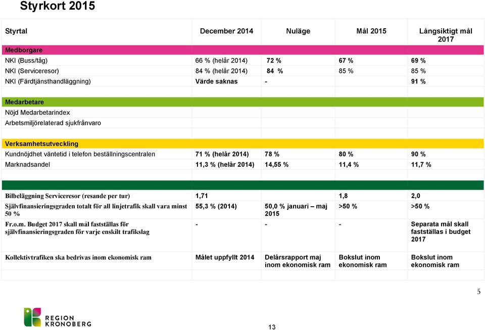 2014) 78 % 80 % 90 % Marknadsandel 11,3 % (helår 2014) 14,55 % 11,4 % 11,7 % Bilbeläggning Serviceresor (resande per tur) 1,71 1,8 2,0 Självfinansieringsgraden totalt för all linjetrafik skall vara