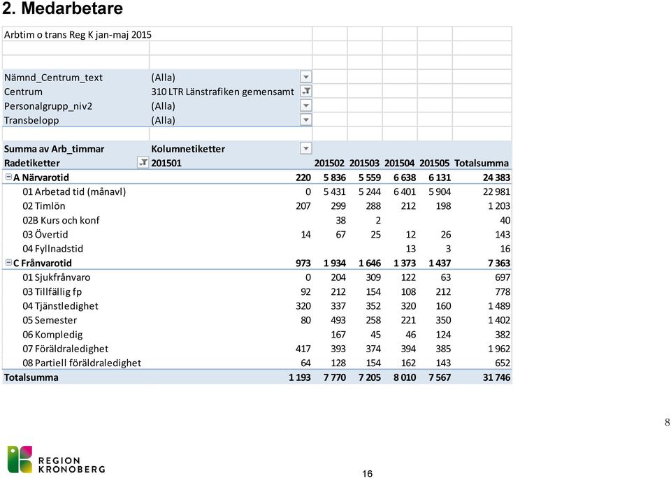 02B Kurs och konf 38 2 40 03 Övertid 14 67 25 12 26 143 04 Fyllnadstid 13 3 16 C Frånvarotid 973 1 934 1 646 1 373 1 437 7 363 01 Sjukfrånvaro 0 204 309 122 63 697 03 Tillfällig fp 92 212 154 108 212