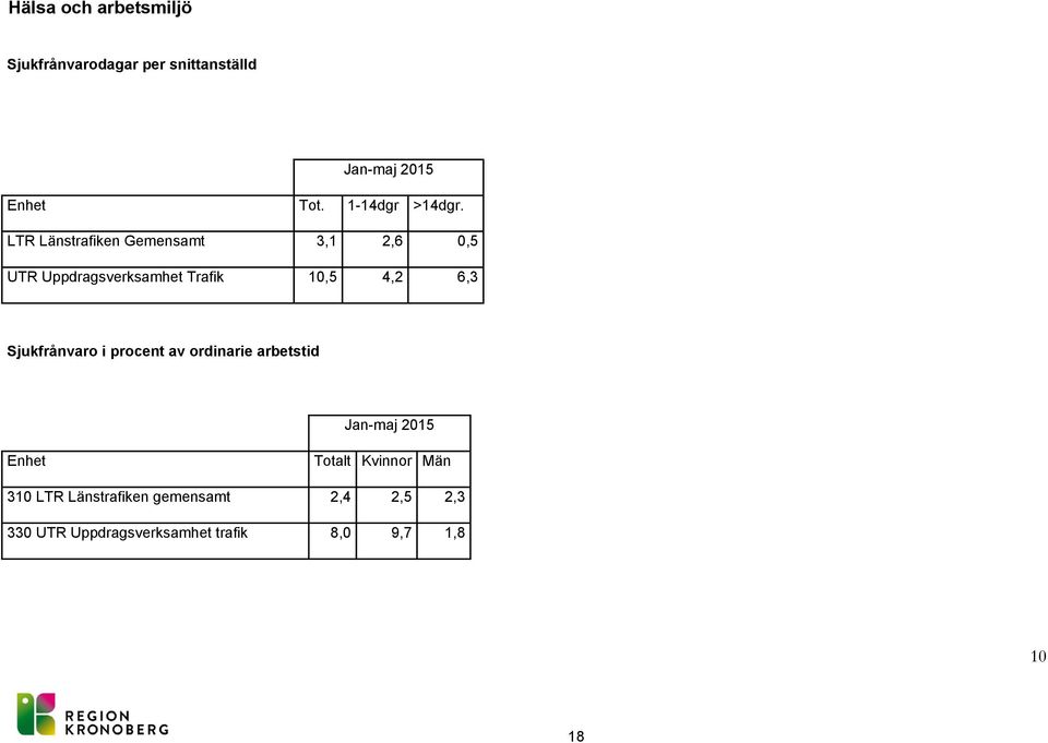 LTR Länstrafiken Gemensamt 3,1 2,6 0,5 UTR Uppdragsverksamhet Trafik 10,5 4,2 6,3