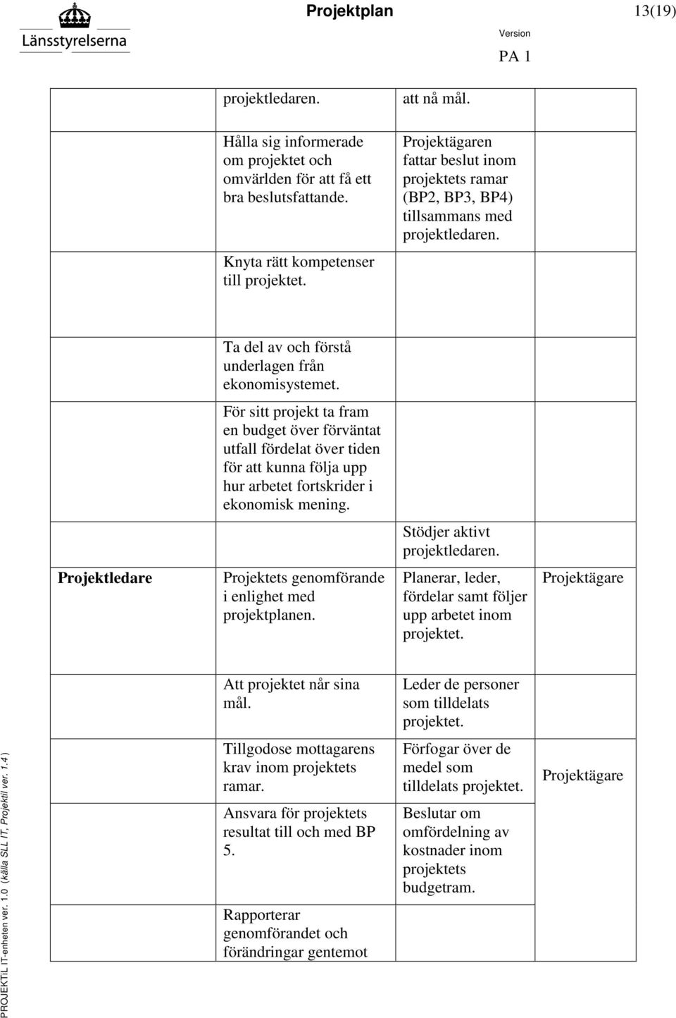 För sitt projekt ta fram en budget över förväntat utfall fördelat över tiden för att kunna följa upp hur arbetet fortskrider i ekonomisk mening. Stödjer aktivt projektledaren.