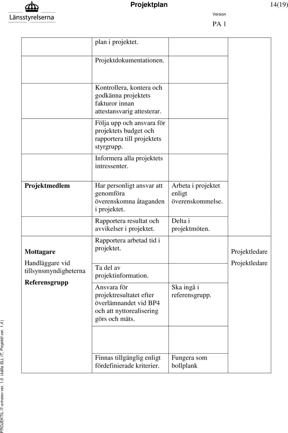 Projektmedlem Har personligt ansvar att genomföra överenskomna åtaganden i projektet. Arbeta i projektet enligt överenskommelse. Rapportera resultat och avvikelser i projektet. Delta i projektmöten.