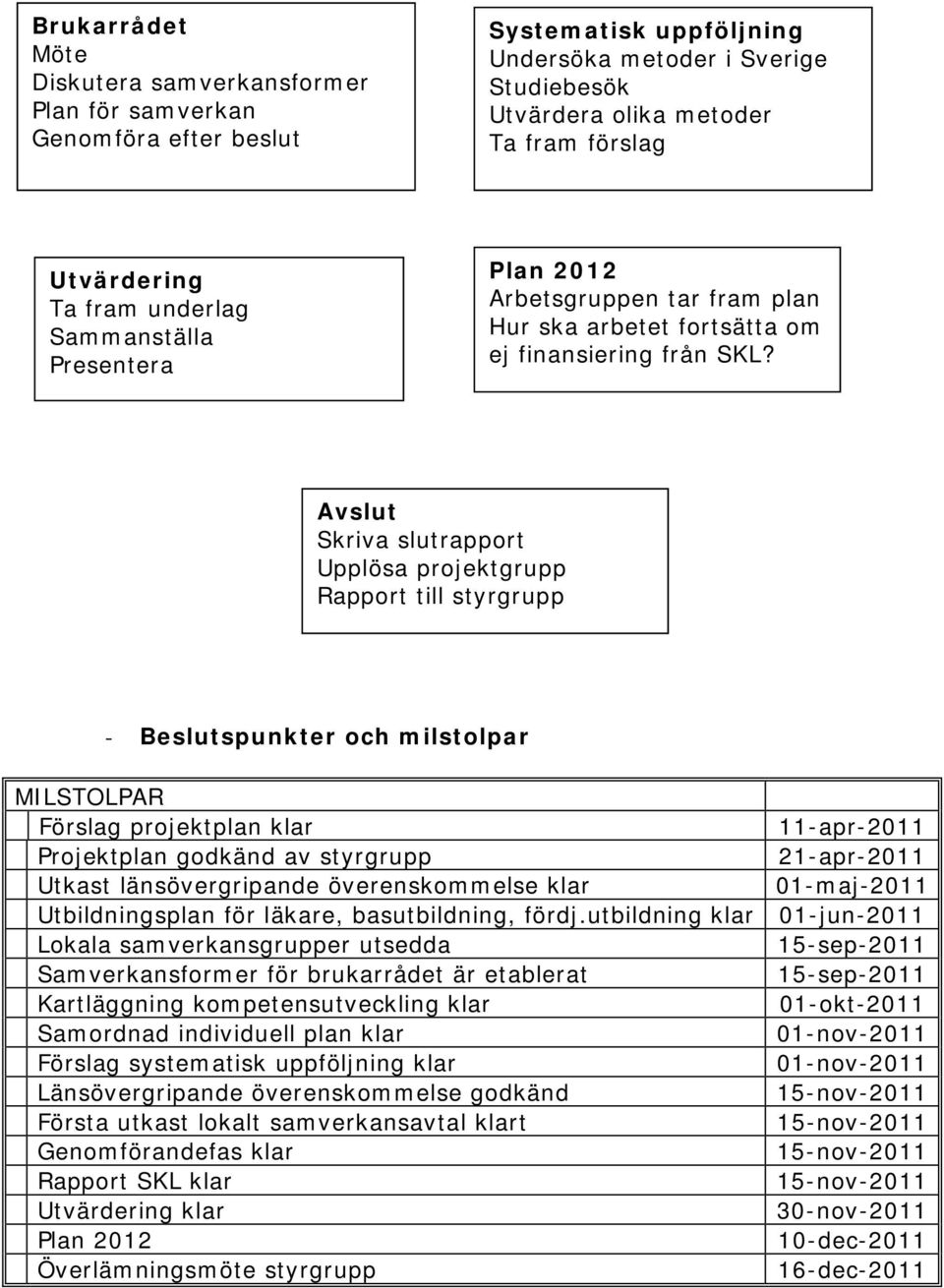 Avslut Skriva slutrapport Upplösa projektgrupp Rapport till styrgrupp - Beslutspunkter och milstolpar MILSTOLPAR Förslag projektplan klar 11-apr-2011 Projektplan godkänd av styrgrupp 21-apr-2011