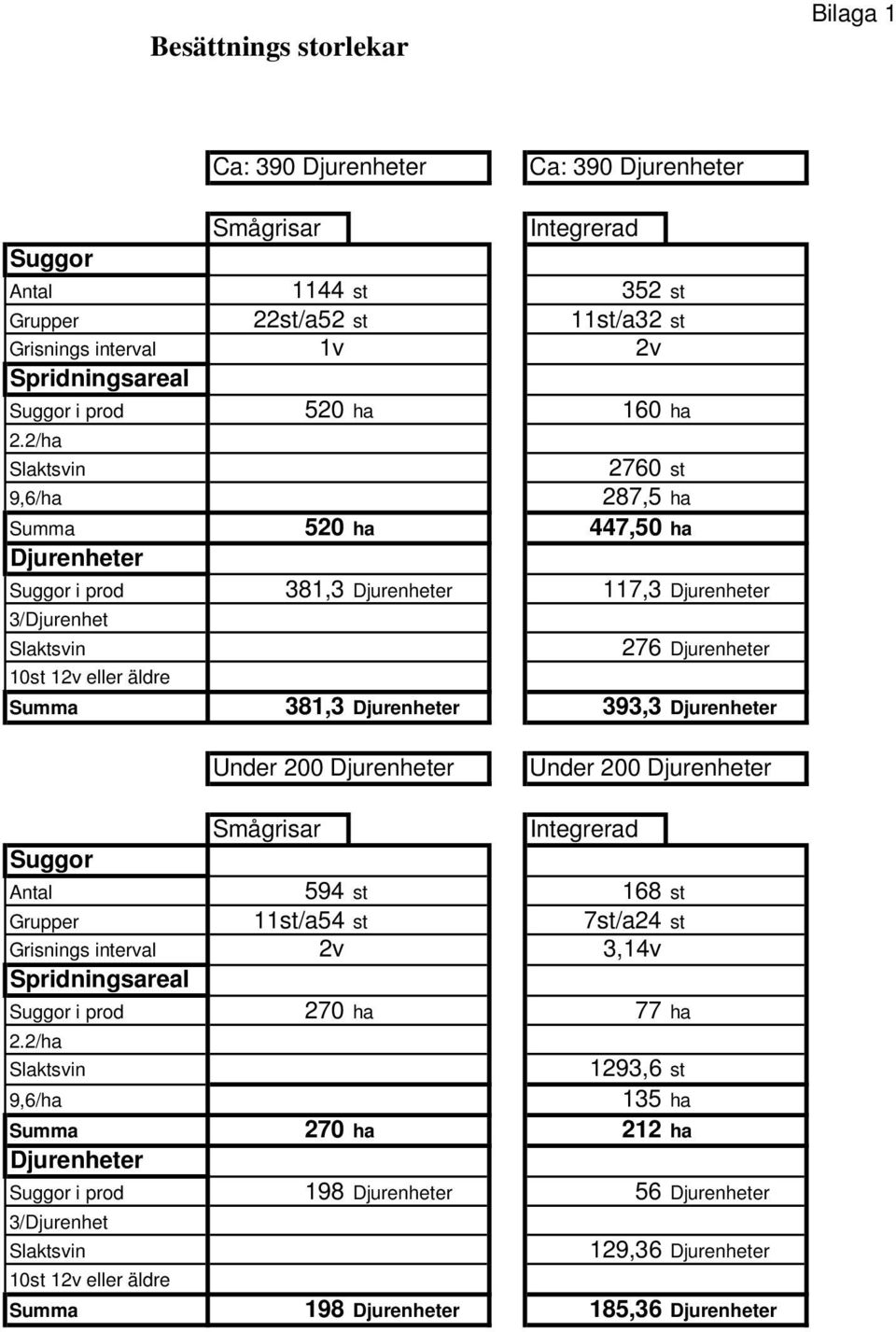 2/ha Slaktsvin 9,6/ha 2760 st 287,5 ha Summa 520 ha 447,50 ha Djurenheter Suggor i prod 381,3 Djurenheter 117,3 Djurenheter 3/Djurenhet Slaktsvin 10st 12v eller äldre 276 Djurenheter Summa 381,3