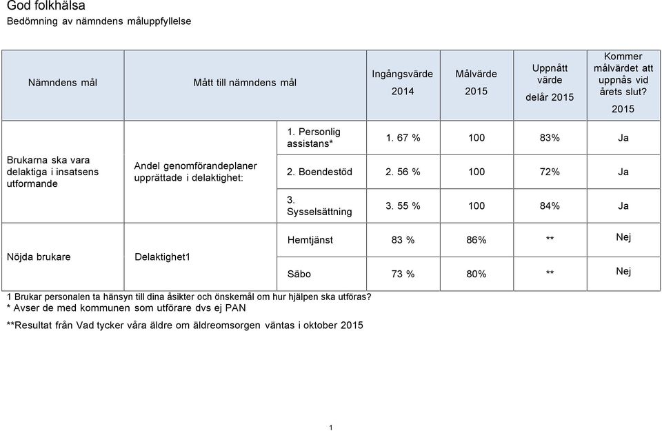 Personlig assistans* 1. 67 % 100 83% Ja 2. Boendestöd 2. 56 % 100 72% Ja 3. Sysselsättning 3.