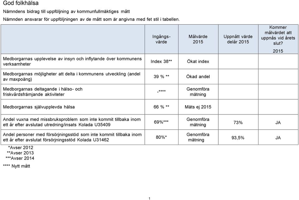 2015 Medborgarnas upplevelse av insyn och inflytande över kommunens verksamheter Index 38** Ökat index Medborgarnas möjligheter att delta i kommunens utveckling (andel av maxpoäng) 39 % ** Ökad andel